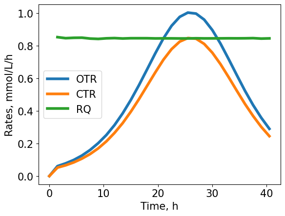 OTR, CTR and RQ for the example shakeflask cultivation. The OTR is a smooth bell-shape, thus, there is no other limitation except the carbon substrate.