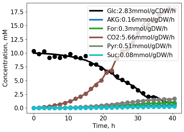 The product concentrations are estimated based on the individual metabolite-biomass yields from the linear relationship.